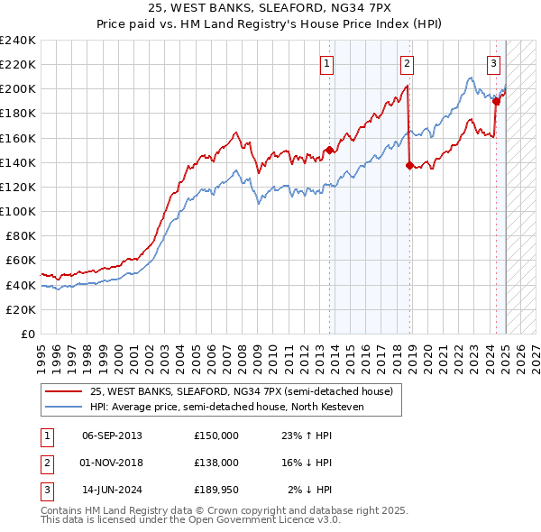 25, WEST BANKS, SLEAFORD, NG34 7PX: Price paid vs HM Land Registry's House Price Index