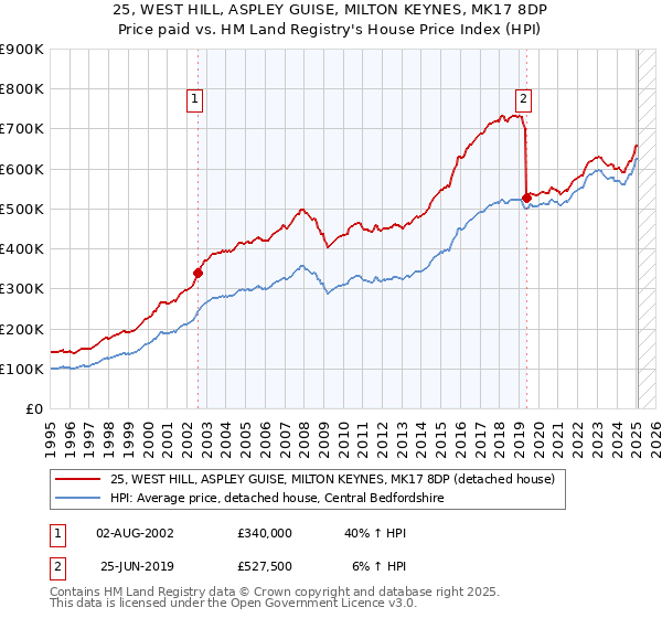 25, WEST HILL, ASPLEY GUISE, MILTON KEYNES, MK17 8DP: Price paid vs HM Land Registry's House Price Index