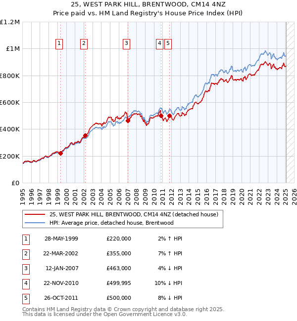 25, WEST PARK HILL, BRENTWOOD, CM14 4NZ: Price paid vs HM Land Registry's House Price Index