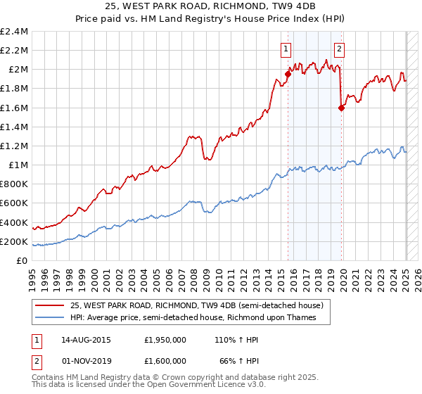 25, WEST PARK ROAD, RICHMOND, TW9 4DB: Price paid vs HM Land Registry's House Price Index