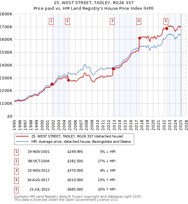 25, WEST STREET, TADLEY, RG26 3ST: Price paid vs HM Land Registry's House Price Index
