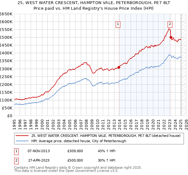 25, WEST WATER CRESCENT, HAMPTON VALE, PETERBOROUGH, PE7 8LT: Price paid vs HM Land Registry's House Price Index