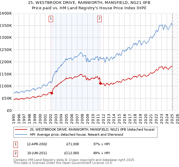 25, WESTBROOK DRIVE, RAINWORTH, MANSFIELD, NG21 0FB: Price paid vs HM Land Registry's House Price Index