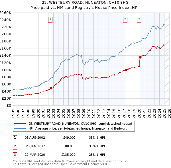 25, WESTBURY ROAD, NUNEATON, CV10 8HG: Price paid vs HM Land Registry's House Price Index
