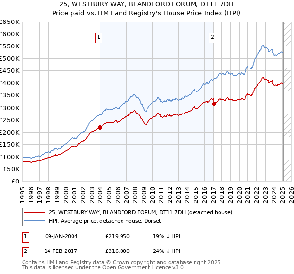 25, WESTBURY WAY, BLANDFORD FORUM, DT11 7DH: Price paid vs HM Land Registry's House Price Index