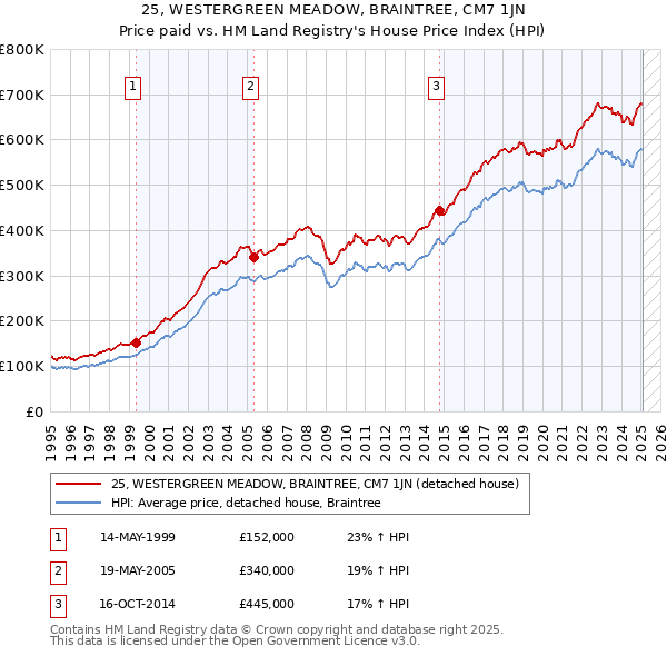 25, WESTERGREEN MEADOW, BRAINTREE, CM7 1JN: Price paid vs HM Land Registry's House Price Index