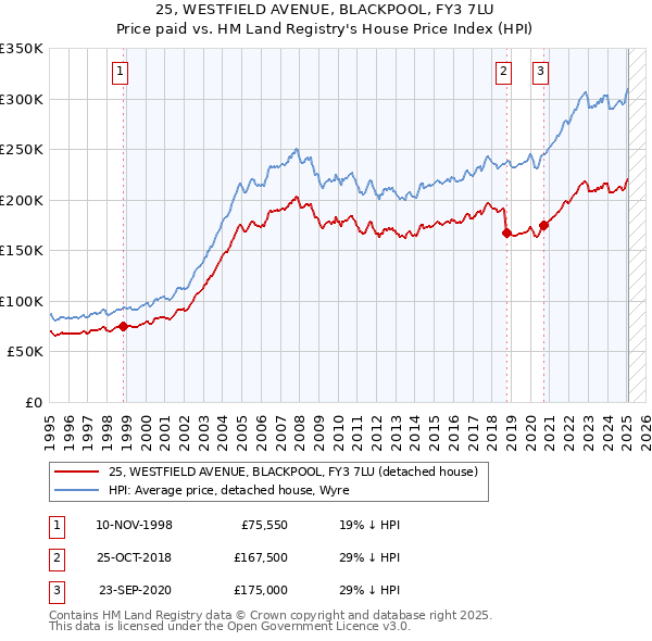 25, WESTFIELD AVENUE, BLACKPOOL, FY3 7LU: Price paid vs HM Land Registry's House Price Index