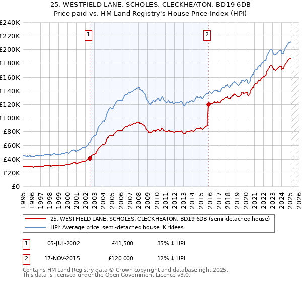 25, WESTFIELD LANE, SCHOLES, CLECKHEATON, BD19 6DB: Price paid vs HM Land Registry's House Price Index