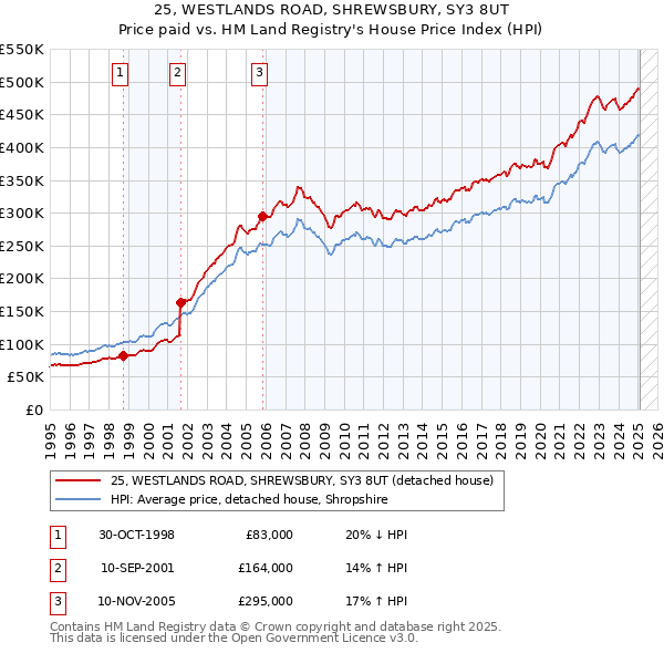 25, WESTLANDS ROAD, SHREWSBURY, SY3 8UT: Price paid vs HM Land Registry's House Price Index