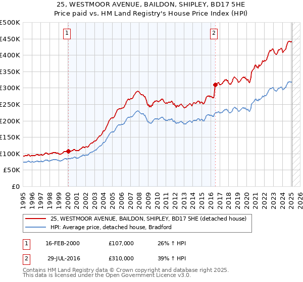 25, WESTMOOR AVENUE, BAILDON, SHIPLEY, BD17 5HE: Price paid vs HM Land Registry's House Price Index