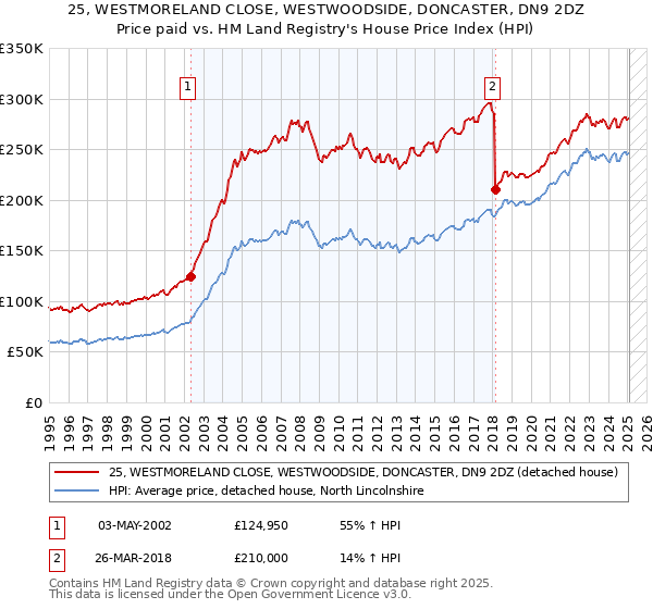 25, WESTMORELAND CLOSE, WESTWOODSIDE, DONCASTER, DN9 2DZ: Price paid vs HM Land Registry's House Price Index