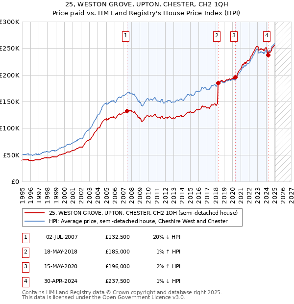 25, WESTON GROVE, UPTON, CHESTER, CH2 1QH: Price paid vs HM Land Registry's House Price Index