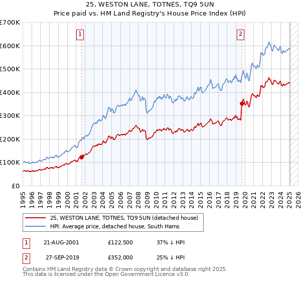 25, WESTON LANE, TOTNES, TQ9 5UN: Price paid vs HM Land Registry's House Price Index