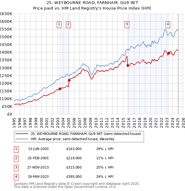 25, WEYBOURNE ROAD, FARNHAM, GU9 9ET: Price paid vs HM Land Registry's House Price Index