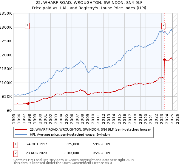 25, WHARF ROAD, WROUGHTON, SWINDON, SN4 9LF: Price paid vs HM Land Registry's House Price Index