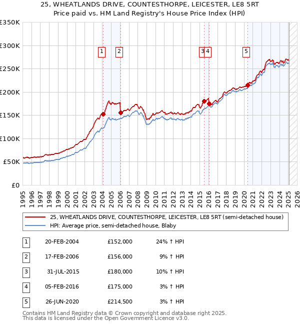 25, WHEATLANDS DRIVE, COUNTESTHORPE, LEICESTER, LE8 5RT: Price paid vs HM Land Registry's House Price Index