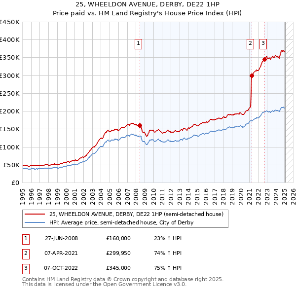 25, WHEELDON AVENUE, DERBY, DE22 1HP: Price paid vs HM Land Registry's House Price Index