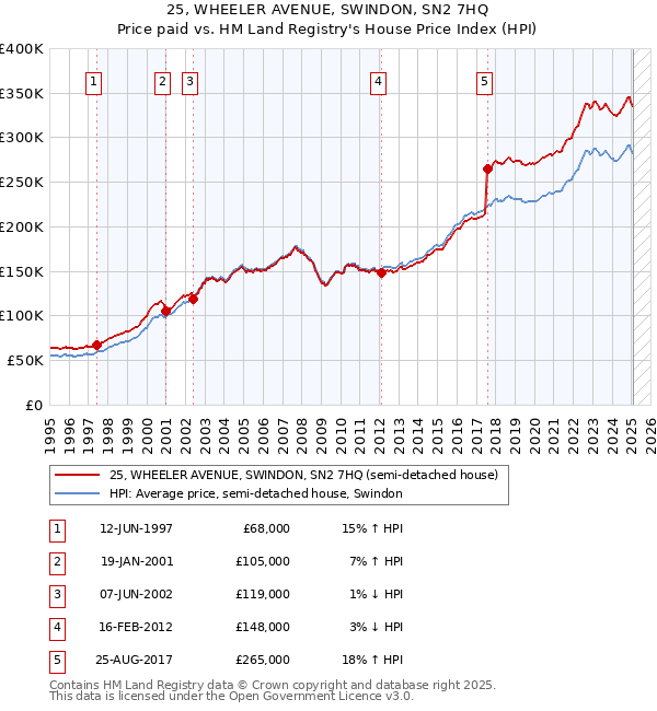 25, WHEELER AVENUE, SWINDON, SN2 7HQ: Price paid vs HM Land Registry's House Price Index
