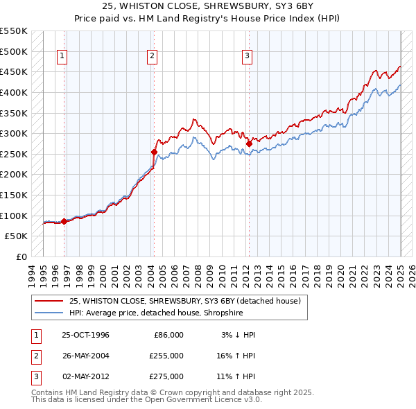25, WHISTON CLOSE, SHREWSBURY, SY3 6BY: Price paid vs HM Land Registry's House Price Index