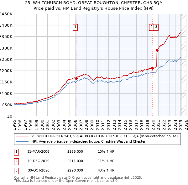 25, WHITCHURCH ROAD, GREAT BOUGHTON, CHESTER, CH3 5QA: Price paid vs HM Land Registry's House Price Index