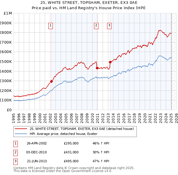 25, WHITE STREET, TOPSHAM, EXETER, EX3 0AE: Price paid vs HM Land Registry's House Price Index