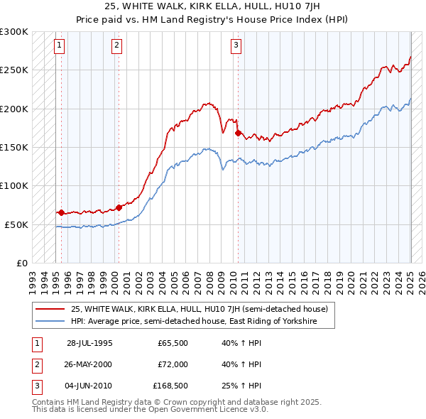 25, WHITE WALK, KIRK ELLA, HULL, HU10 7JH: Price paid vs HM Land Registry's House Price Index