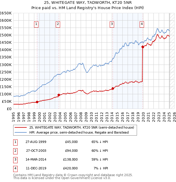 25, WHITEGATE WAY, TADWORTH, KT20 5NR: Price paid vs HM Land Registry's House Price Index