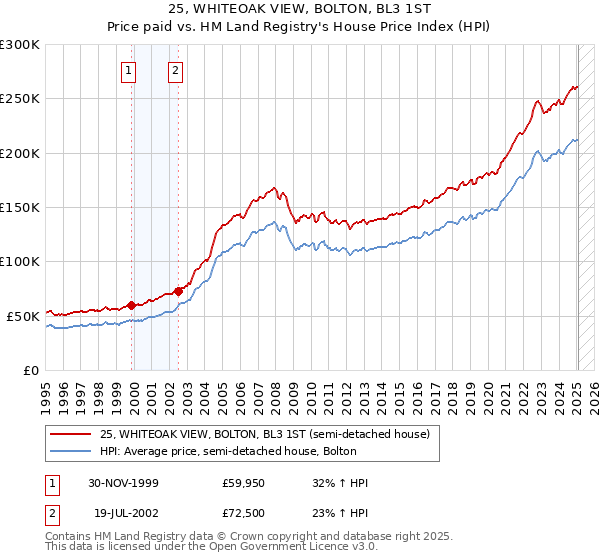 25, WHITEOAK VIEW, BOLTON, BL3 1ST: Price paid vs HM Land Registry's House Price Index