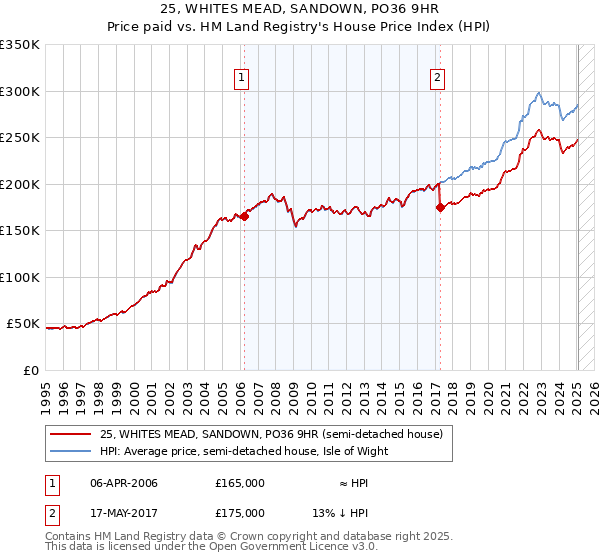 25, WHITES MEAD, SANDOWN, PO36 9HR: Price paid vs HM Land Registry's House Price Index