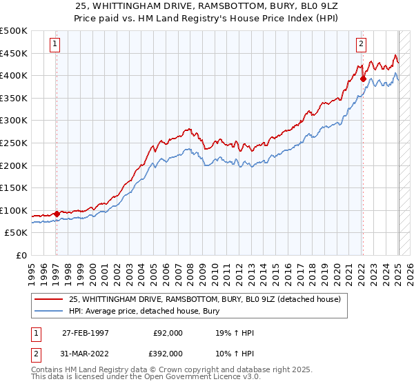 25, WHITTINGHAM DRIVE, RAMSBOTTOM, BURY, BL0 9LZ: Price paid vs HM Land Registry's House Price Index