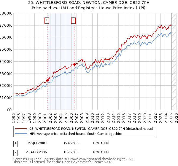 25, WHITTLESFORD ROAD, NEWTON, CAMBRIDGE, CB22 7PH: Price paid vs HM Land Registry's House Price Index