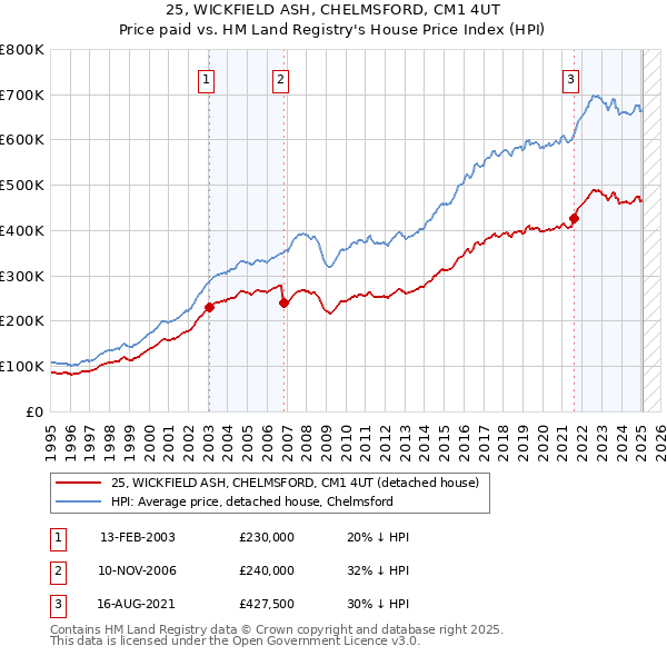 25, WICKFIELD ASH, CHELMSFORD, CM1 4UT: Price paid vs HM Land Registry's House Price Index