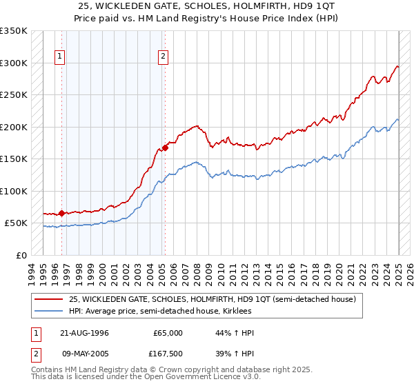 25, WICKLEDEN GATE, SCHOLES, HOLMFIRTH, HD9 1QT: Price paid vs HM Land Registry's House Price Index