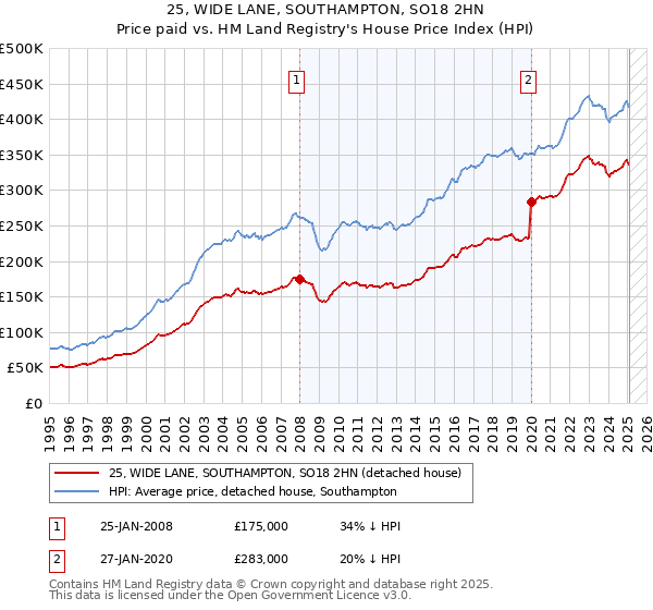 25, WIDE LANE, SOUTHAMPTON, SO18 2HN: Price paid vs HM Land Registry's House Price Index