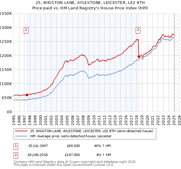 25, WIGSTON LANE, AYLESTONE, LEICESTER, LE2 8TH: Price paid vs HM Land Registry's House Price Index