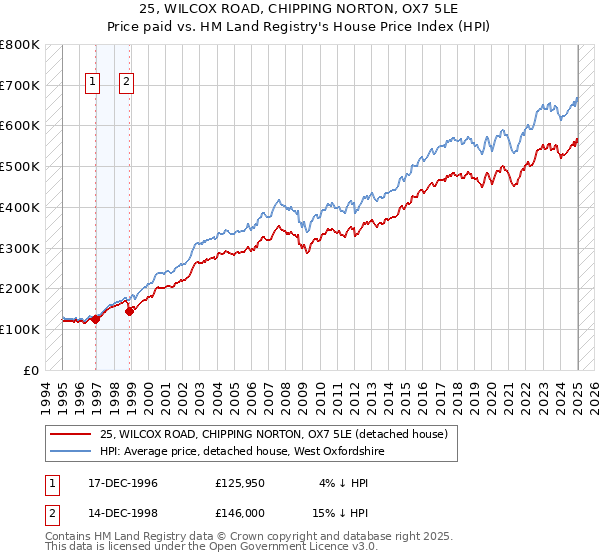25, WILCOX ROAD, CHIPPING NORTON, OX7 5LE: Price paid vs HM Land Registry's House Price Index