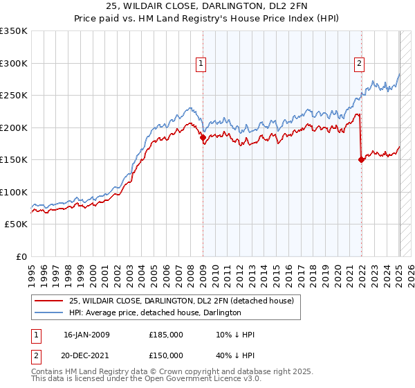 25, WILDAIR CLOSE, DARLINGTON, DL2 2FN: Price paid vs HM Land Registry's House Price Index