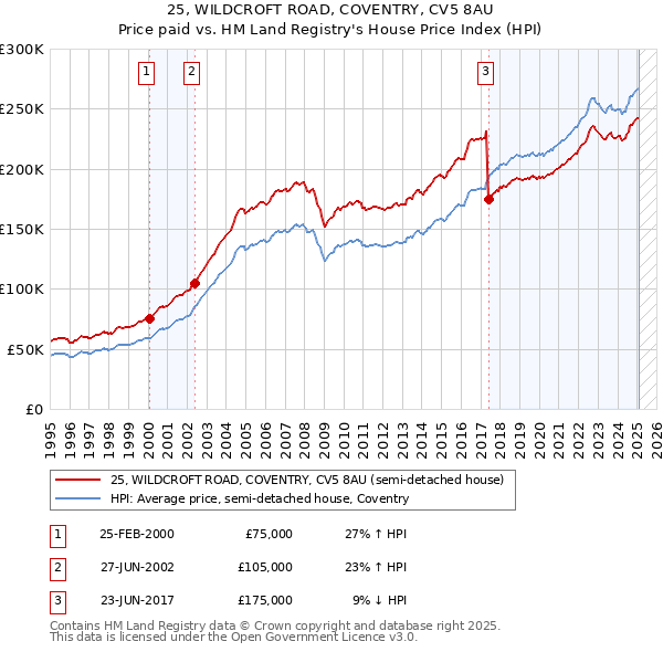 25, WILDCROFT ROAD, COVENTRY, CV5 8AU: Price paid vs HM Land Registry's House Price Index