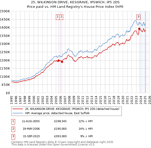25, WILKINSON DRIVE, KESGRAVE, IPSWICH, IP5 2DS: Price paid vs HM Land Registry's House Price Index