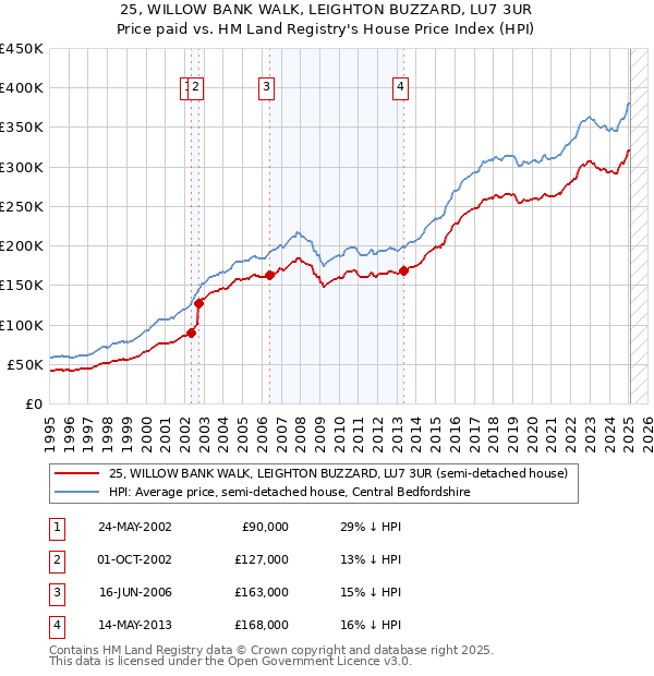 25, WILLOW BANK WALK, LEIGHTON BUZZARD, LU7 3UR: Price paid vs HM Land Registry's House Price Index