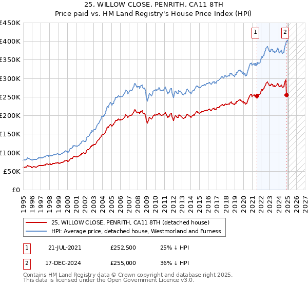 25, WILLOW CLOSE, PENRITH, CA11 8TH: Price paid vs HM Land Registry's House Price Index