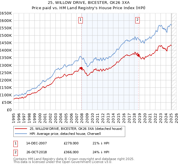 25, WILLOW DRIVE, BICESTER, OX26 3XA: Price paid vs HM Land Registry's House Price Index