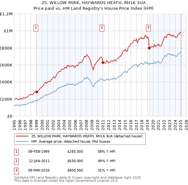 25, WILLOW PARK, HAYWARDS HEATH, RH16 3UA: Price paid vs HM Land Registry's House Price Index