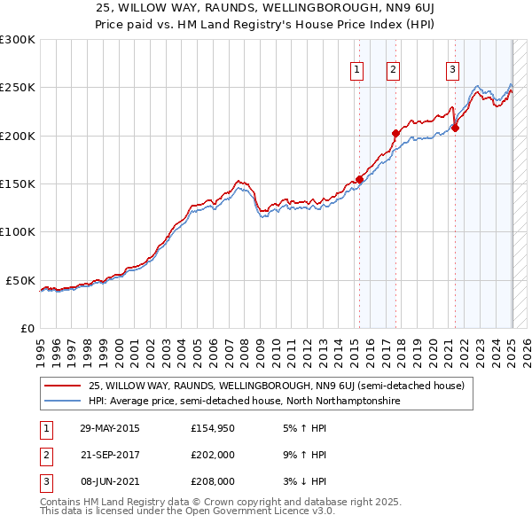 25, WILLOW WAY, RAUNDS, WELLINGBOROUGH, NN9 6UJ: Price paid vs HM Land Registry's House Price Index