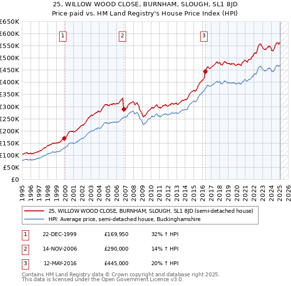 25, WILLOW WOOD CLOSE, BURNHAM, SLOUGH, SL1 8JD: Price paid vs HM Land Registry's House Price Index