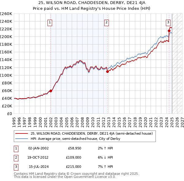 25, WILSON ROAD, CHADDESDEN, DERBY, DE21 4JA: Price paid vs HM Land Registry's House Price Index