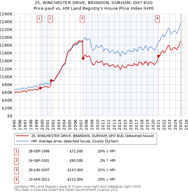 25, WINCHESTER DRIVE, BRANDON, DURHAM, DH7 8UG: Price paid vs HM Land Registry's House Price Index