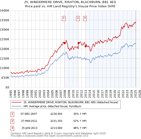 25, WINDERMERE DRIVE, RISHTON, BLACKBURN, BB1 4EG: Price paid vs HM Land Registry's House Price Index