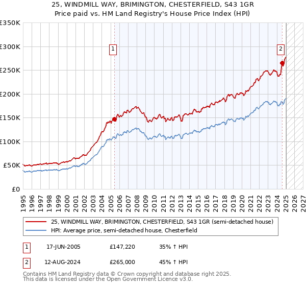 25, WINDMILL WAY, BRIMINGTON, CHESTERFIELD, S43 1GR: Price paid vs HM Land Registry's House Price Index