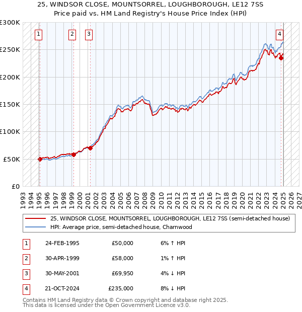 25, WINDSOR CLOSE, MOUNTSORREL, LOUGHBOROUGH, LE12 7SS: Price paid vs HM Land Registry's House Price Index